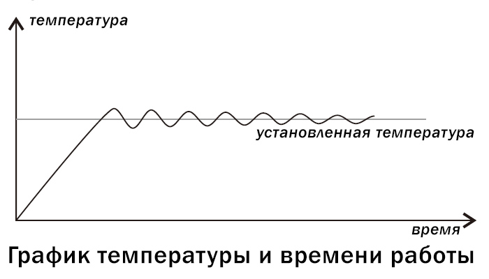 Как работает терморегулятор: график температуры и времени работы 